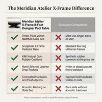 Meridian Atelier X-Frame 8-Foot Designer Pool Table — Comparison